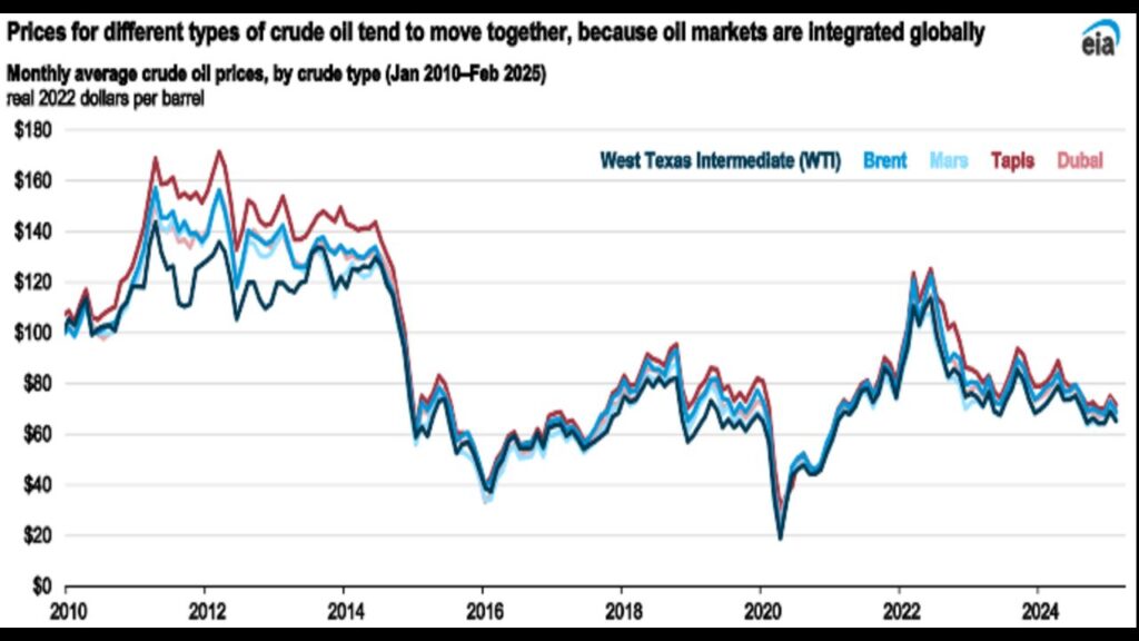 crude-oil-fuel-prices-global