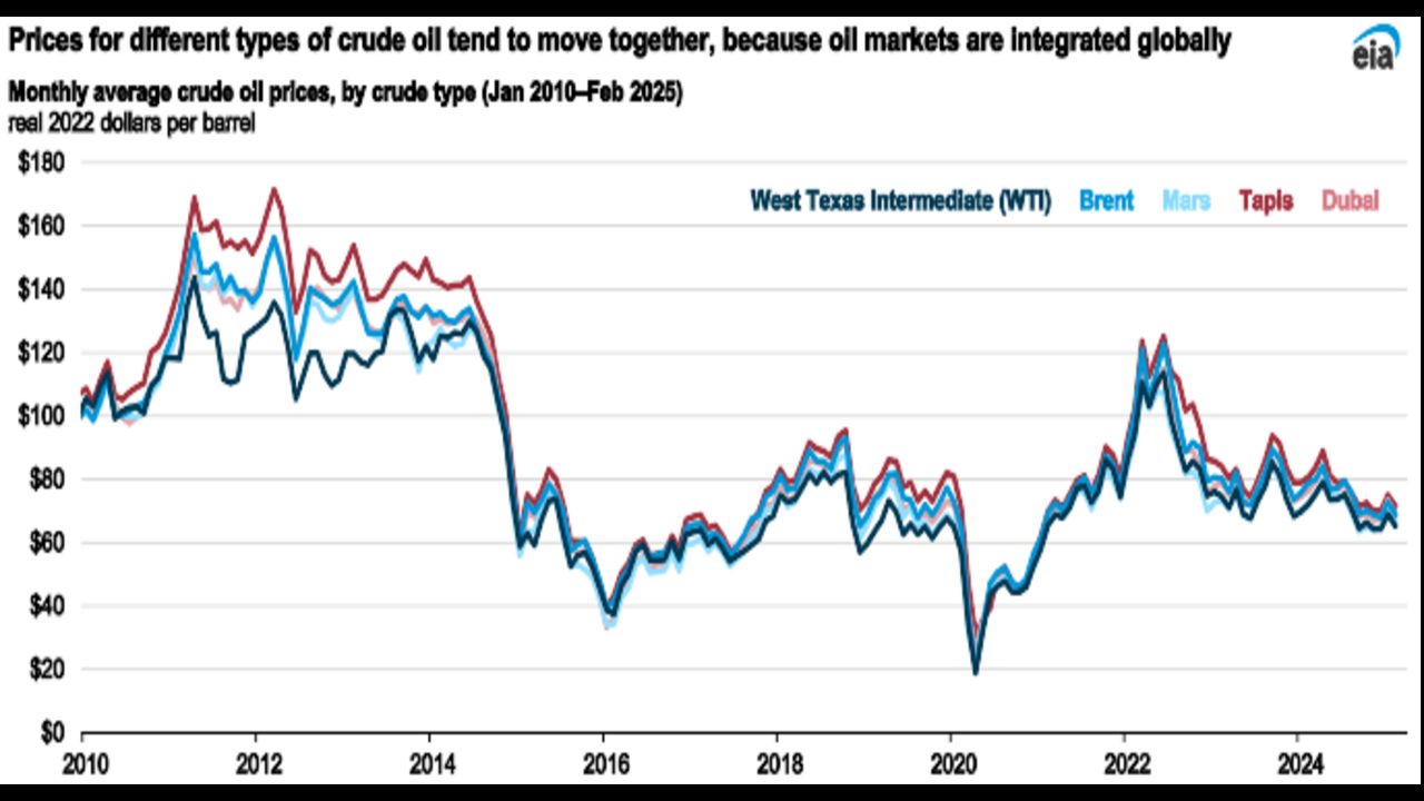 Crude oil: అంతర్జాతీయ మార్కెట్లో భగ్గుమంటున్న చమురు ధరలు, సామాన్యులపై భారమేనా? crude-oil-fuel-prices-global