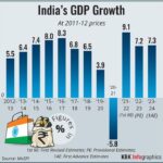 డీకోడింగ్ 7.8% GDP గ్రోత్: సామాన్యులకు లాభమా? gdp-growth-indian-economy-rate
