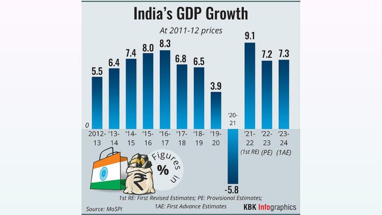 gdp-growth-indian-economy-rate