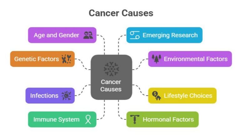 cancer causes