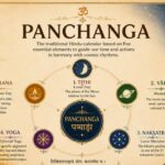 Panchangam: అక్టోబర్ 5న విజయాలను అందించే సిద్ధి యోగం ఎప్పుడంటే.. panchangam-details-for-october-fifth-20261005-053019