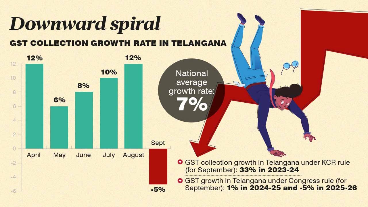 తెలంగాణ జీఎస్టీ వసూళ్లు రూ.5,327 కోట్లు.. ఏపీలో ఎంత?